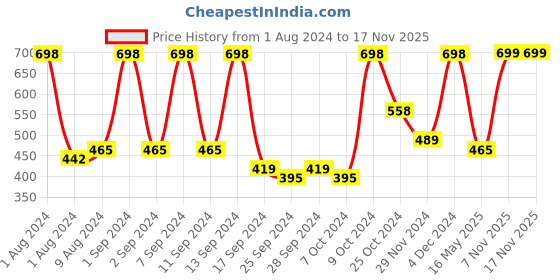 myntra.com Arrabi Pink & Grey Geometric 300 TC Flat Single Bedsheet with 1 Pillow Cover arrabi Price History Graph from 1 Aug 2024 to 17 Nov 2025