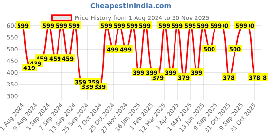 myntra.com Arrabi Pink & Grey Set Of 2 Striped 210 GSM Cotton Bath Towels arrabi Price History Graph from 1 Aug 2024 to 30 Nov 2025