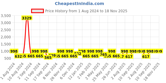 myntra.com Arrabi Pink & Maroon Floral 130 TC Single Bedsheet with 1 Pillow Covers arrabi Price History Graph from 1 Aug 2024 to 18 Nov 2025