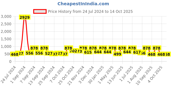 myntra.com Arrabi Pink & Multicoloured Floral 300 TC King Bedsheet with 2 Pillow Covers arrabi Price History Graph from 24 Jul 2024 to 14 Oct 2025