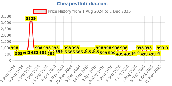 myntra.com Arrabi Pink & Navy Blue Geometric 300 TC King Bedsheet with 2 Pillow Covers arrabi Price History Graph from 1 Aug 2024 to 30 Nov 2025