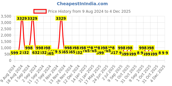 myntra.com Arrabi Pink & Peach Coloured Striped 300 TC King Bedsheet with 2 Pillow Covers 130 GSM arrabi Price History Graph from 9 Aug 2024 to 4 Dec 2025
