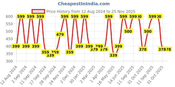 myntra.com Arrabi Pink & Purple Checked 6-Seater Table Cover arrabi Price History Graph from 12 Aug 2024 to 25 Nov 2025