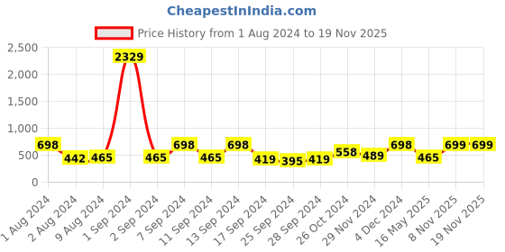 myntra.com Arrabi Pink & Purple Geometric 300 TC Fitted Single Bedsheet with 1 Pillow Covers arrabi Price History Graph from 1 Aug 2024 to 19 Nov 2025