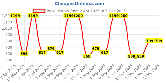 myntra.com Arrabi Pink & Purple Geometric 300 TC King Bedsheet with 2 Pillow Covers arrabi Price History Graph from 2 Apr 2025 to 5 Dec 2025