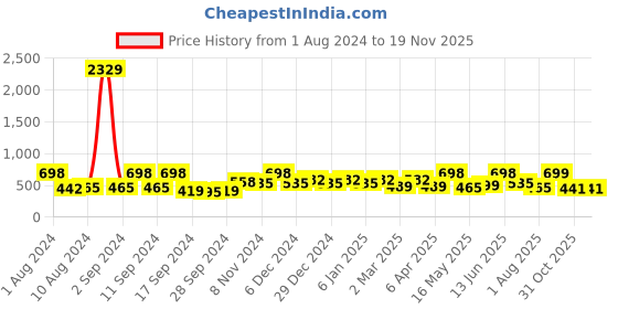 myntra.com Arrabi Pink & Purple Geometric 300 TC Single Bedsheet with 1 Pillow Covers arrabi Price History Graph from 1 Aug 2024 to 18 Nov 2025