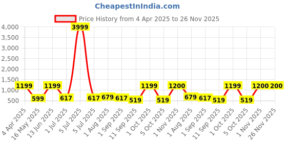 myntra.com Arrabi Pink & Red Cartoon Characters 300 TC King Bedsheet with 2 Pillow Covers arrabi Price History Graph from 4 Apr 2025 to 26 Nov 2025