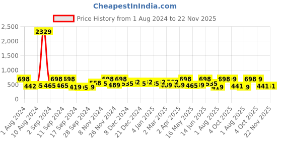 myntra.com Arrabi Pink & Red Floral 300 TC Single Bedsheet with 1 Pillow Covers arrabi Price History Graph from 1 Aug 2024 to 22 Nov 2025