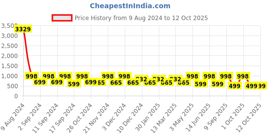 myntra.com Arrabi Pink & Red Geometric 300 TC King Bedsheet with 2 Pillow Covers arrabi Price History Graph from 9 Aug 2024 to 12 Oct 2025