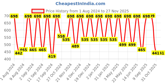 myntra.com Arrabi Pink & Red Striped 300 TC Single Bedsheet With 1 Pillow Cover arrabi Price History Graph from 1 Aug 2024 to 25 Nov 2025