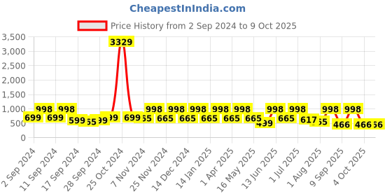 myntra.com Arrabi Pink & White Cartoon Characters 300 TC King Bedsheet with 2 Pillow Covers arrabi Price History Graph from 2 Sep 2024 to 4 Oct 2025