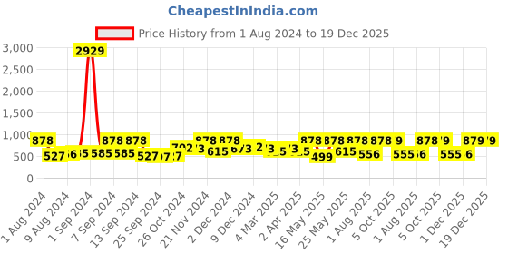 myntra.com Arrabi Pink & White Cartoon Characters 300 TC King Bedsheet with 2 Pillow Covers arrabi Price History Graph from 1 Aug 2024 to 19 Dec 2025