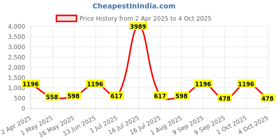 myntra.com Arrabi Pink & White Cartoon Characters 300 TC King Bedsheet with 2 Pillow Covers arrabi Price History Graph from 2 Apr 2025 to 4 Oct 2025