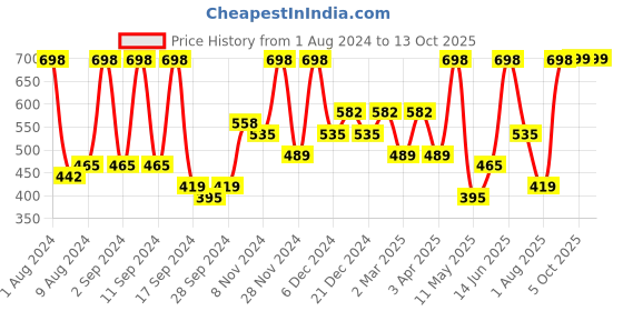 myntra.com Arrabi Pink & White Floral 300 TC Fitted Single Bedsheet with 1 Pillow Cover arrabi Price History Graph from 1 Aug 2024 to 13 Oct 2025
