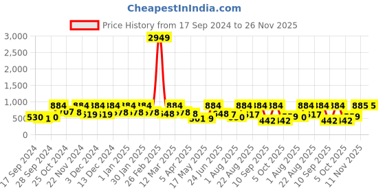 myntra.com Arrabi Pink & White Floral 300 TC King Bedsheet With 2 Pillow Covers arrabi Price History Graph from 17 Sep 2024 to 25 Nov 2025