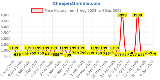 myntra.com Arrabi Pink & White Floral Printed 300 TC Fitted Super King Bedsheet With 2 Pillow Covers arrabi Price History Graph from 1 Aug 2024 to 4 Dec 2025