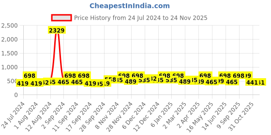 myntra.com Arrabi Pink & White Floral Printed 300 TC Single Bedsheet with 1 Pillow Cover arrabi Price History Graph from 24 Jul 2024 to 23 Nov 2025