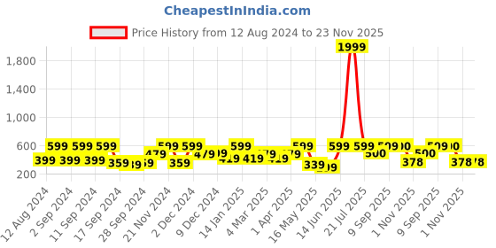 myntra.com Arrabi Pink & White Floral Printed 6-Seater Table Cover arrabi Price History Graph from 12 Aug 2024 to 22 Nov 2025