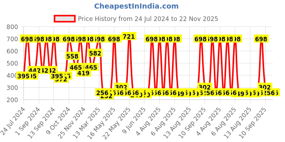 myntra.com Arrabi Pink & White Floral Printed 8-Seater Table Cover arrabi Price History Graph from 24 Jul 2024 to 22 Nov 2025