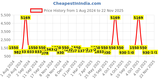 myntra.com Arrabi Pink & White Geometric 300 TC 2 King Bedsheet with 4 Pillow Covers arrabi Price History Graph from 1 Aug 2024 to 22 Nov 2025