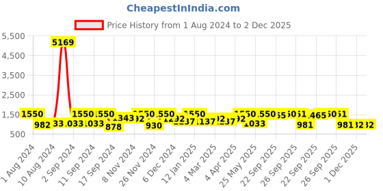 myntra.com Arrabi Pink & White Geometric 300 TC 2 King Bedsheet with 4 Pillow Covers arrabi Price History Graph from 1 Aug 2024 to 2 Dec 2025
