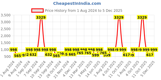 myntra.com Arrabi Pink & White Geometric 300 TC King Bedsheet with 2 Pillow Covers arrabi Price History Graph from 1 Aug 2024 to 5 Dec 2025