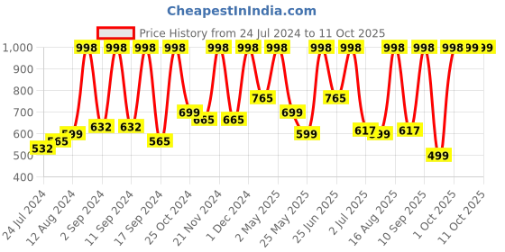 myntra.com Arrabi Pink & White Geometric Printed 300 TC Super King Size Bedsheet With 2 Pillow Covers arrabi Price History Graph from 24 Jul 2024 to 11 Oct 2025