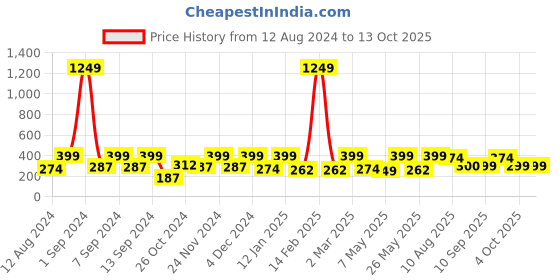 myntra.com Arrabi Pink & White Geometric Printed Cotton Blend Apron arrabi Price History Graph from 12 Aug 2024 to 13 Oct 2025