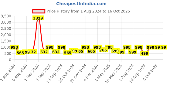 myntra.com Arrabi Pink & White Graphic 300 TC King Bedsheet with 2 Pillow Covers arrabi Price History Graph from 1 Aug 2024 to 16 Oct 2025