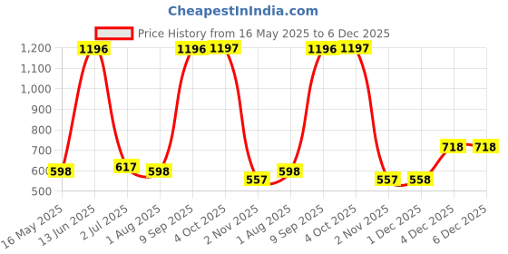 myntra.com Arrabi Pink & White Graphic 300 TC King Bedsheet with 2 Pillow Covers arrabi Price History Graph from 16 May 2025 to 6 Dec 2025