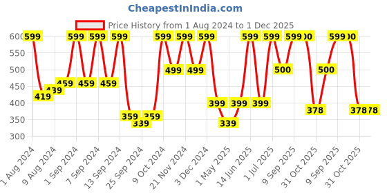 myntra.com Arrabi Pink & White Set Of 2 Striped 210 GSM Cotton Bath Towels arrabi Price History Graph from 1 Aug 2024 to 1 Dec 2025