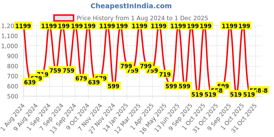 myntra.com Arrabi Pink & White Striped 300 TC Fitted King Bedsheet with 2 Pillow Covers arrabi Price History Graph from 1 Aug 2024 to 1 Dec 2025