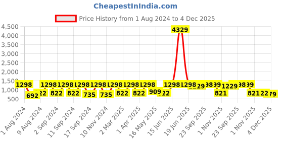 myntra.com Arrabi Pink & White Striped 300 TC King Bedsheet with 2 Pillow Covers arrabi Price History Graph from 1 Aug 2024 to 4 Dec 2025