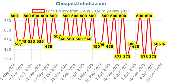 myntra.com Arrabi Pink & White Striped 300 TC Single Fitted Bedsheet With 1 Pillow Cover arrabi Price History Graph from 1 Aug 2024 to 28 Nov 2025