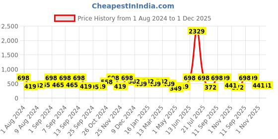 myntra.com Arrabi Pink & White Striped 8-Seater Table Cover arrabi Price History Graph from 1 Aug 2024 to 30 Nov 2025