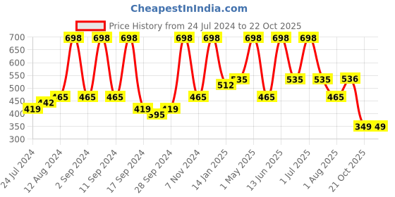myntra.com Arrabi Pink & White Striped Fitted 300 TC Single Bedsheet With 1 Pillow Cover arrabi Price History Graph from 24 Jul 2024 to 21 Oct 2025