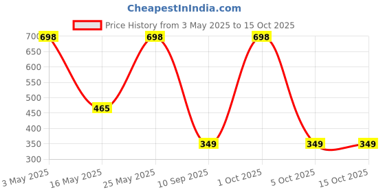 myntra.com Arrabi Pink & Yellow Cartoon Characters 350 TC Single Bedsheet with 1 Pillow Covers arrabi Price History Graph from 3 May 2025 to 15 Oct 2025