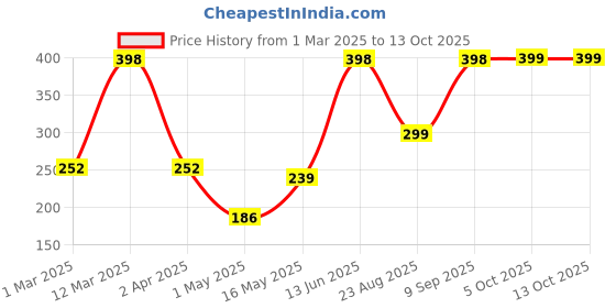 myntra.com Arrabi Pink & Yellow Floral Printed Baby Apron With 2 Patch Pockets arrabi Price History Graph from 1 Mar 2025 to 13 Oct 2025
