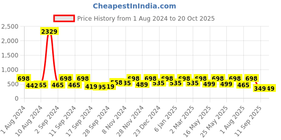 myntra.com Arrabi Pink & Yellow Geometric 300 TC Single Bedsheet with 1 Pillow Cover arrabi Price History Graph from 1 Aug 2024 to 20 Oct 2025