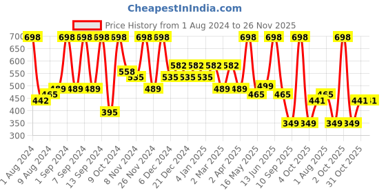 myntra.com Arrabi Pink Cartoon 300 TC Cotton Blend Single Size Fitted Bedsheet with 1 Pillow Cover arrabi Price History Graph from 1 Aug 2024 to 25 Nov 2025