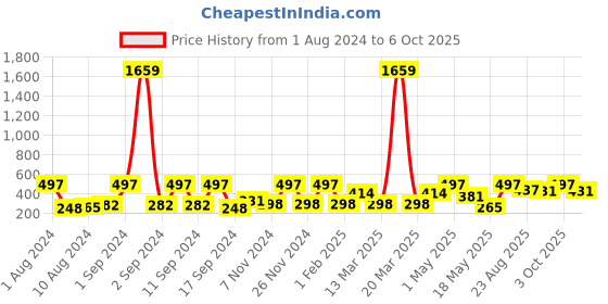myntra.com Arrabi Pink Checked Printed Apron arrabi Price History Graph from 1 Aug 2024 to 6 Oct 2025
