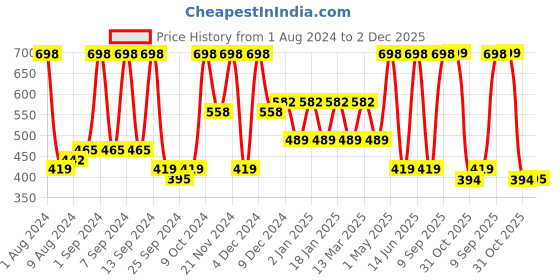 myntra.com Arrabi Pink Checks TC Cotton Blend 6 Seater Table Cover arrabi Price History Graph from 1 Aug 2024 to 2 Dec 2025