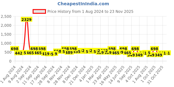 myntra.com Arrabi Pink Floral 300 TC Cotton Blend Single Size Fitted Bedsheet with 1 Pillow Cover arrabi Price History Graph from 1 Aug 2024 to 23 Nov 2025