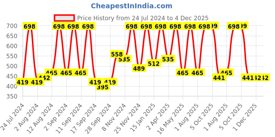 myntra.com Arrabi Pink Floral Printed 300 TC Single Fitted Bedsheet with 1 Pillow Cover arrabi Price History Graph from 24 Jul 2024 to 4 Dec 2025