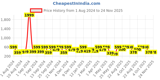 myntra.com Arrabi Pink Floral Printed Rectangle 6-Seater Table Cover arrabi Price History Graph from 1 Aug 2024 to 23 Nov 2025