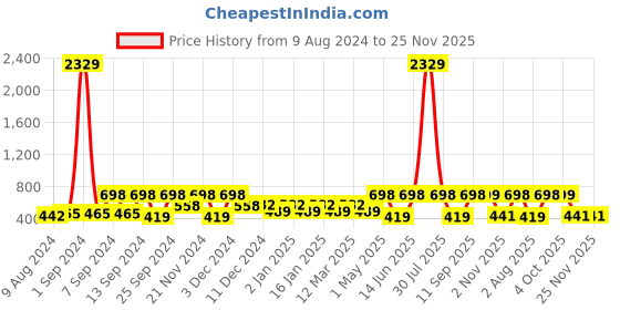 myntra.com Arrabi Pink Floral Rectangle 8-Seater Table Cover arrabi Price History Graph from 9 Aug 2024 to 25 Nov 2025