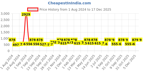 myntra.com Arrabi Pink Geometric 300 TC King Bedsheet with 2 Pillow Covers arrabi Price History Graph from 1 Aug 2024 to 17 Dec 2025