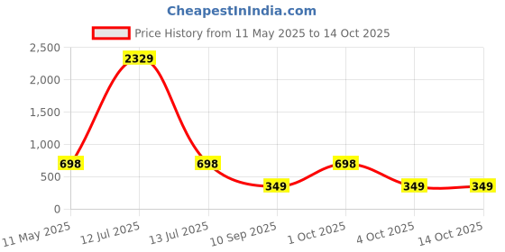 myntra.com Arrabi Pink Geometric 350 TC Single Bedsheet with 1 Pillow Covers arrabi Price History Graph from 11 May 2025 to 13 Oct 2025