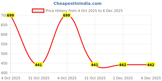 myntra.com Arrabi Pink Geometric 350 TC Single Bedsheet with 1 Pillow Covers arrabi Price History Graph from 4 Oct 2025 to 3 Dec 2025