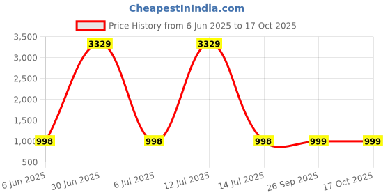 myntra.com Arrabi Pink Glossy Ceramic Stoneware Flower Vase arrabi Price History Graph from 6 Jun 2025 to 16 Oct 2025